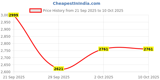 amazon.in allen solly Women's Regular Blazer allen solly Price History Graph from 21 Sep 2025 to 9 Oct 2025