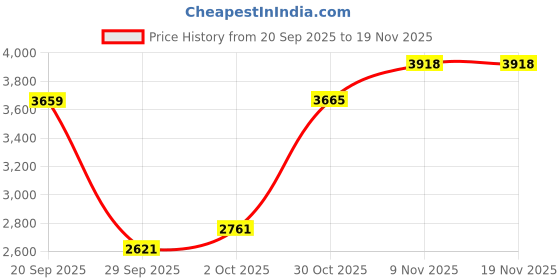 amazon.in allen solly Women's Regular Blazer allen solly Price History Graph from 20 Sep 2025 to 19 Nov 2025