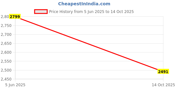 amazon.in allen solly Women's Regular Casual Pants allen solly Price History Graph from 5 Jun 2025 to 14 Oct 2025