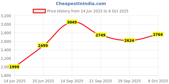 amazon.in allen solly Women's Regular Fit Blazer allen solly Price History Graph from 14 Jun 2025 to 6 Oct 2025