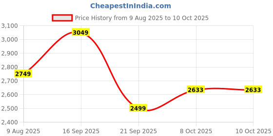 amazon.in allen solly Women's Regular Fit Blazer allen solly Price History Graph from 9 Aug 2025 to 10 Oct 2025