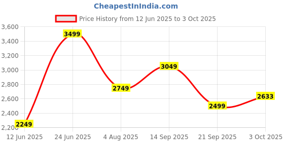 amazon.in allen solly Women's Regular Fit Blazer allen solly Price History Graph from 12 Jun 2025 to 3 Oct 2025