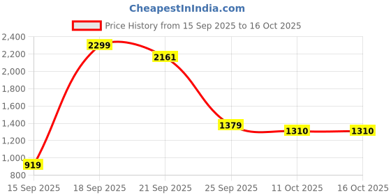 amazon.in allen solly Women's Regular Fit Blouse allen solly Price History Graph from 15 Sep 2025 to 15 Oct 2025