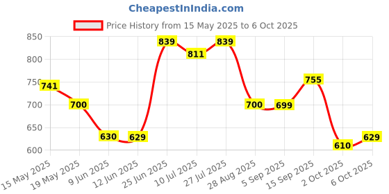amazon.in allen solly Women's Regular Fit Casual Pants allen solly Price History Graph from 15 May 2025 to 6 Oct 2025
