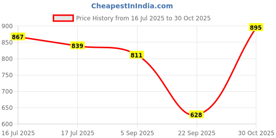 amazon.in allen solly Women's Regular Fit Mid Rise Pants allen solly Price History Graph from 16 Jul 2025 to 30 Oct 2025