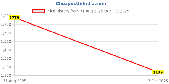 amazon.in allen solly Women's Regular Fit Mid Rise Pants allen solly Price History Graph from 31 Aug 2025 to 3 Oct 2025