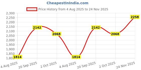 amazon.in allen solly Women's Regular Fit Mid Rise Solid Formal Trousers allen solly Price History Graph from 4 Aug 2025 to 24 Nov 2025