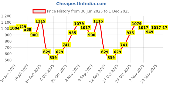 amazon.in allen solly Women's Regular Fit Mid Rise Sweatpants allen solly Price History Graph from 30 Jun 2025 to 1 Dec 2025