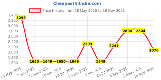 amazon.in allen solly Women's Regular Fit Mid Rise Trouser allen solly Price History Graph from 26 May 2025 to 10 Nov 2025