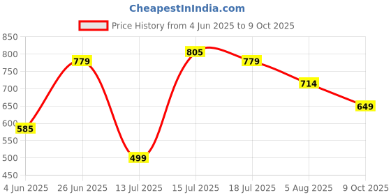 amazon.in allen solly Women's Regular Fit T-Shirt allen solly Price History Graph from 4 Jun 2025 to 9 Oct 2025