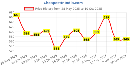 amazon.in allen solly Women's Regular fit T-Shirt allen solly Price History Graph from 28 May 2025 to 10 Oct 2025