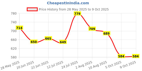 amazon.in allen solly Women's Regular Fit T-Shirt allen solly Price History Graph from 28 May 2025 to 8 Oct 2025