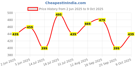 amazon.in allen solly Women's Regular Fit T-Shirt allen solly Price History Graph from 2 Jun 2025 to 9 Oct 2025