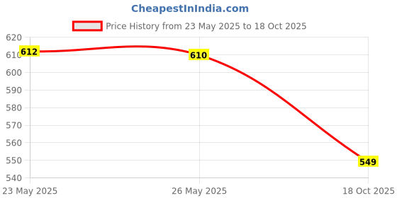 amazon.in allen solly Women's Regular Fit T-Shirt allen solly Price History Graph from 23 May 2025 to 18 Oct 2025