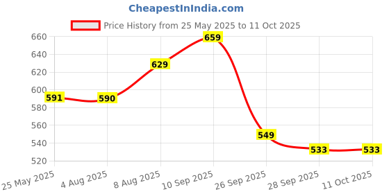 amazon.in allen solly Women's Regular fit T-Shirt allen solly Price History Graph from 25 May 2025 to 10 Oct 2025