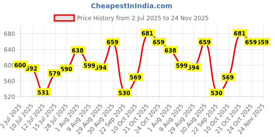 amazon.in allen solly Women's Regular fit T-Shirt allen solly Price History Graph from 2 Jul 2025 to 24 Nov 2025