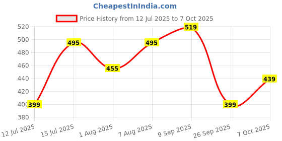 amazon.in allen solly Women's Regular Fit T-Shirt allen solly Price History Graph from 12 Jul 2025 to 7 Oct 2025