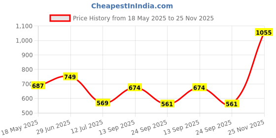 amazon.in allen solly Women's Regular Track Pants allen solly Price History Graph from 18 May 2025 to 25 Nov 2025