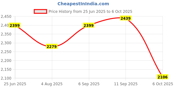 amazon.in allen solly Women's Single Breasted-1 Button Regular Blazer allen solly Price History Graph from 25 Jun 2025 to 6 Oct 2025