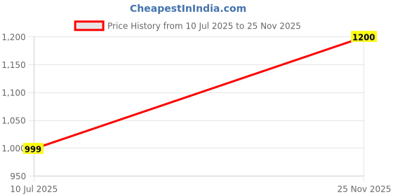 amazon.in allen solly Women's Skinny Fit Mid Rise Jeans allen solly Price History Graph from 10 Jul 2025 to 25 Nov 2025