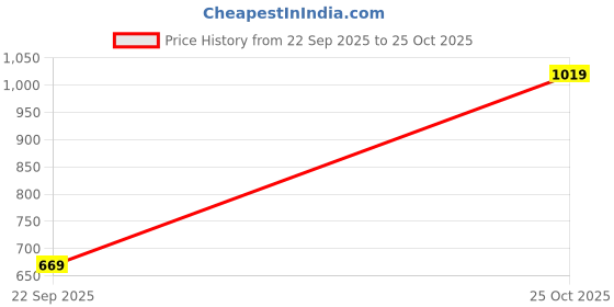 amazon.in allen solly Women's Skinny Fit Mid Rise Jeans allen solly Price History Graph from 22 Sep 2025 to 25 Oct 2025