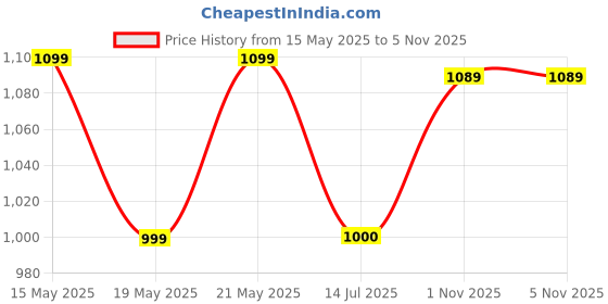 amazon.in allen solly Women's Skinny Jeans allen solly Price History Graph from 15 May 2025 to 1 Nov 2025