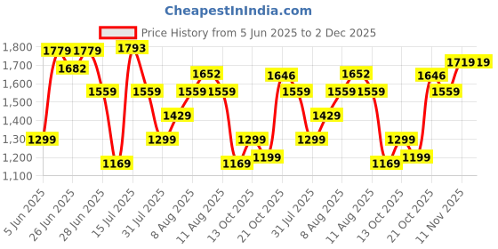 amazon.in allen solly Women's sling bag with top handle allen solly Price History Graph from 5 Jun 2025 to 2 Dec 2025