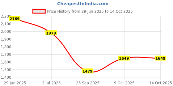 amazon.in allen solly Women's Solid Casual Handheld Bag,Green allen solly Price History Graph from 29 Jun 2025 to 13 Oct 2025