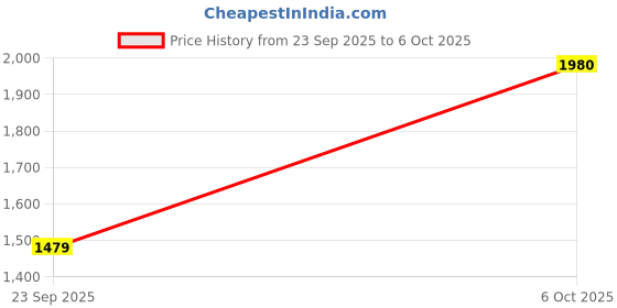 amazon.in allen solly Women's Solid Casual Handheld Bag,Teal allen solly Price History Graph from 23 Sep 2025 to 6 Oct 2025