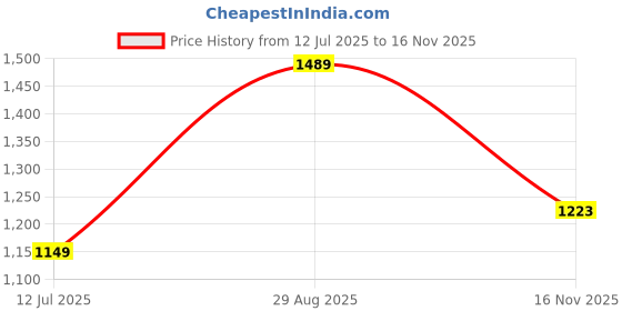 amazon.in allen solly Women's Solid Formal Shirt with 3/4 Sleeve allen solly Price History Graph from 12 Jul 2025 to 16 Nov 2025