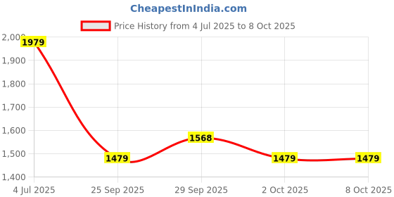 amazon.in allen solly Women's Solid Handheld Bag allen solly Price History Graph from 4 Jul 2025 to 7 Oct 2025