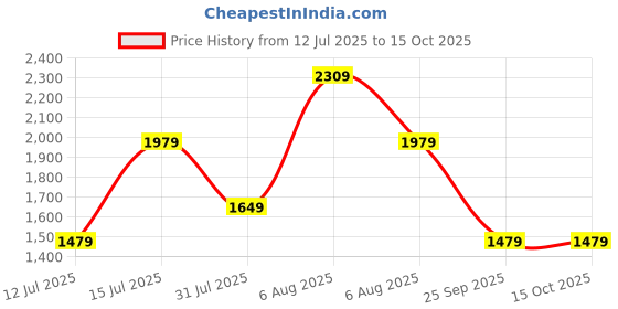 amazon.in allen solly Women's Solid Handheld Bag allen solly Price History Graph from 12 Jul 2025 to 15 Oct 2025