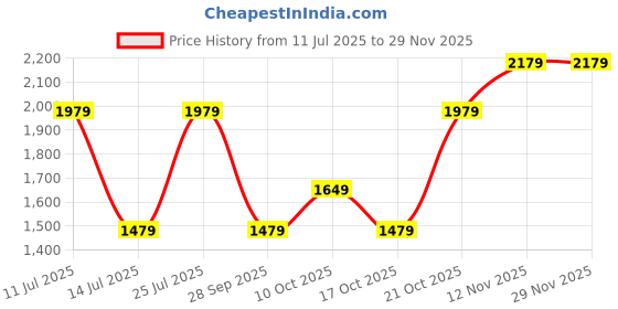 amazon.in allen solly Women's Solid Handheld Western Bag, Black allen solly Price History Graph from 11 Jul 2025 to 28 Nov 2025