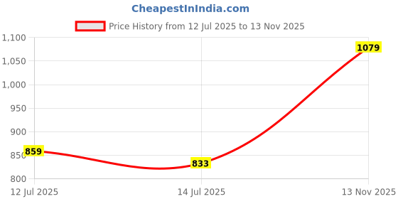 amazon.in allen solly Women's Solid Regular Fit Blouse allen solly Price History Graph from 12 Jul 2025 to 13 Nov 2025