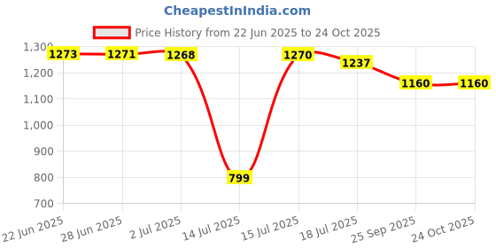 amazon.in allen solly Women's Solid Regular Fit Blouse allen solly Price History Graph from 22 Jun 2025 to 22 Oct 2025