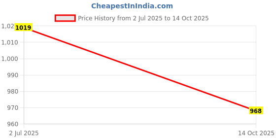 amazon.in allen solly Women's Solid Regular Fit Blouse allen solly Price History Graph from 2 Jul 2025 to 14 Oct 2025