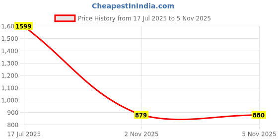 amazon.in allen solly Women's Solid Regular Fit Blouse allen solly Price History Graph from 17 Jul 2025 to 5 Nov 2025