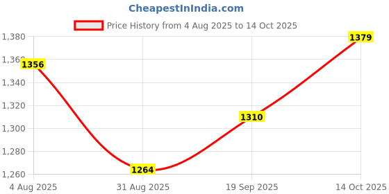 amazon.in allen solly Women's Solid Regular Fit Shirt allen solly Price History Graph from 4 Aug 2025 to 14 Oct 2025