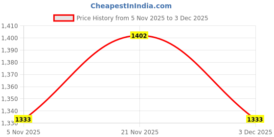 amazon.in allen solly Women's Solid Regular Fit Shirt allen solly Price History Graph from 5 Nov 2025 to 3 Dec 2025