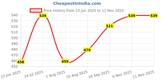 amazon.in allen solly Women's Solid Regular Fit T-Shirt allen solly Price History Graph from 23 Jun 2025 to 10 Nov 2025