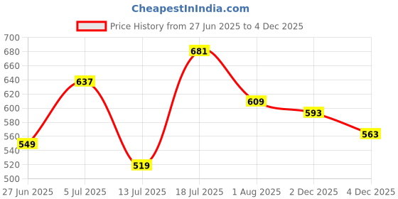 amazon.in allen solly Women's Solid Regular Fit T-Shirt allen solly Price History Graph from 27 Jun 2025 to 2 Dec 2025