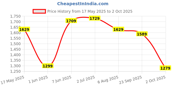 amazon.in allen solly Women's Solid Sling Bag allen solly Price History Graph from 17 May 2025 to 2 Oct 2025