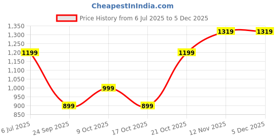 amazon.in allen solly Women's Solid Sling Bag allen solly Price History Graph from 6 Jul 2025 to 4 Dec 2025
