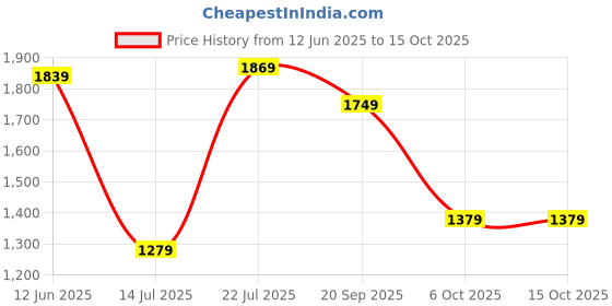 amazon.in allen solly Women's Solid Sling Bag,Black allen solly Price History Graph from 12 Jun 2025 to 15 Oct 2025