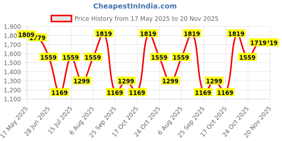 amazon.in allen solly Women's Solid Sling Bag,Blue allen solly Price History Graph from 17 May 2025 to 20 Nov 2025
