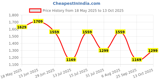amazon.in allen solly Women's Solid Sling Bag,Brown allen solly Price History Graph from 18 May 2025 to 13 Oct 2025