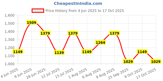 amazon.in allen solly Women's Solid Sling Bag,Burgundy allen solly Price History Graph from 4 Jun 2025 to 17 Oct 2025