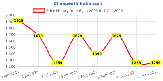 amazon.in allen solly Women's Solid Sling Bag,Rust allen solly Price History Graph from 6 Jun 2025 to 7 Oct 2025