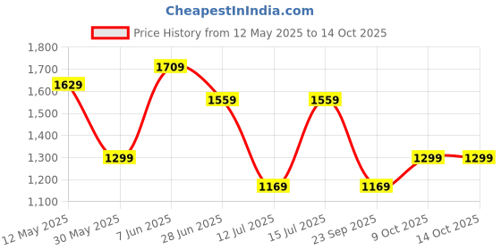 amazon.in allen solly Women's Solid Sling Bag,Tan allen solly Price History Graph from 12 May 2025 to 14 Oct 2025