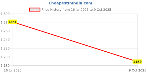 amazon.in allen solly Women's Solid Tie-Up Full Sleeve Shirt allen solly Price History Graph from 16 Jul 2025 to 9 Oct 2025